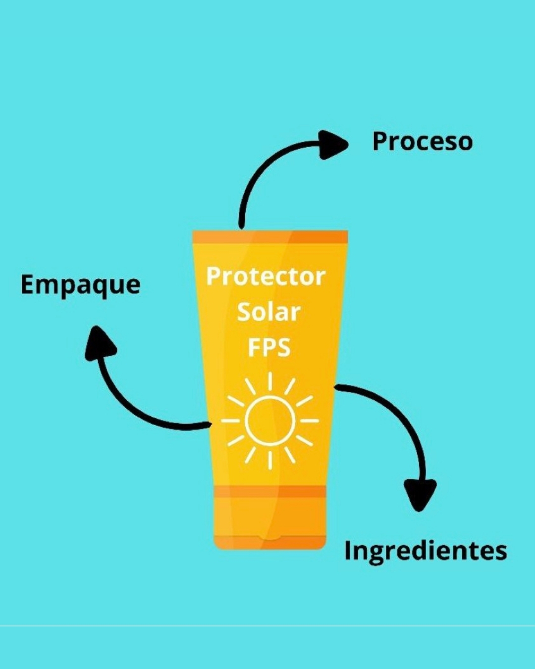 Figura 1. Enfoque 360° de protección solar